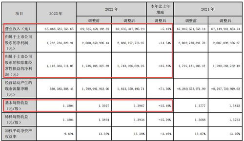 浪潮信息2023年財報分析 營收凈利雙降下的1.9億現(xiàn)金分紅與集成業(yè)務挑戰(zhàn)